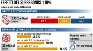 Superbonus 110, le novità confermate da cui ripartire. Oggi ultimo giorno per gli emendamenti. Giorgetti: favo - ilgazzettino.it