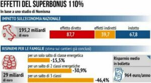 Superbonus, ecco cosa cambia: villette, caldaie e infissi, sconto in fattura e detrazioni. La guida completa - ilmessaggero.it
