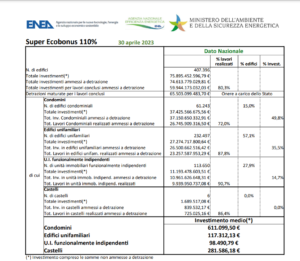 Superbonus: ad aprile crollano le nuove asseverazioni