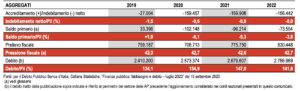 Istat conferma PIL e deficit: il Superbonus peserà sulla NaDEF - PMI.it