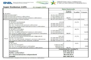 Super Ecobonus 110%: il Report ENEA al 31 maggio 2023