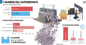 Superbonus, Conte segue Nomisma e moltiplica per 5 l’impatto sul Pil