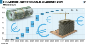 Superbonus e altri aiuti alla casa. Ecco i numeri per capire il danno