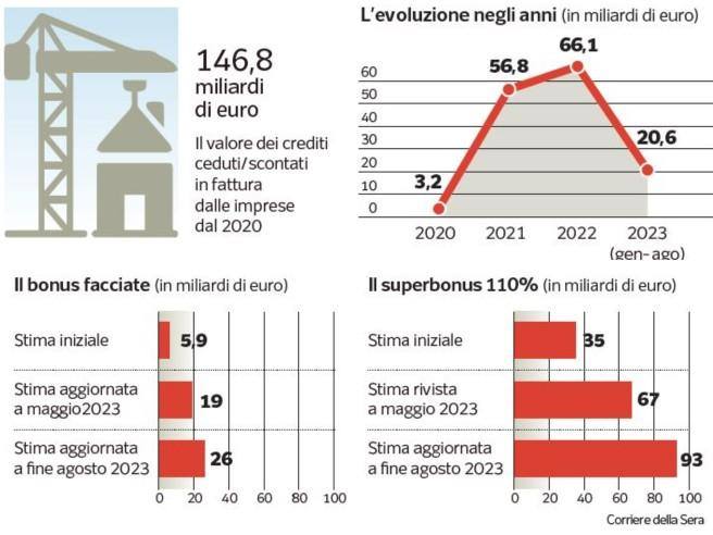 Superbonus fuori controllo: la spesa verso i 100 miliardi. I timori del governo sui conti