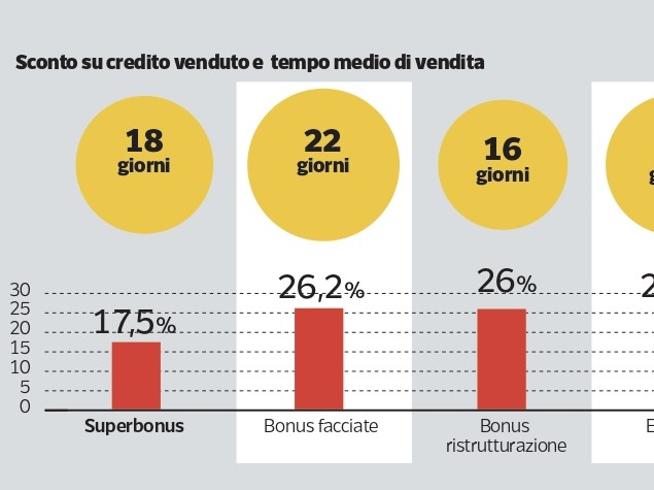 Superbonus, il mercato dei crediti sui bonus edilizi: ceduti online con sconti fino al 40%