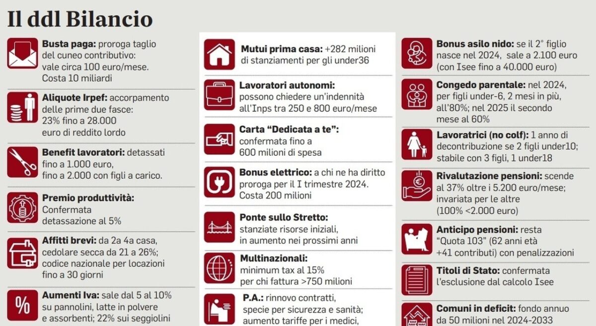 Bonus 2024, dagli incentivi per le mamme a quelli per i mutui: ecco tutti gli aiuti previsti per il nuovo anno