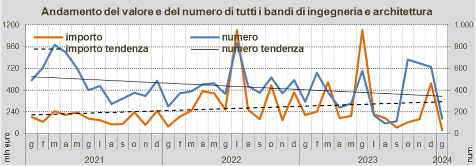 Servizi tecnici: a gennaio 2024 crolla il mercato