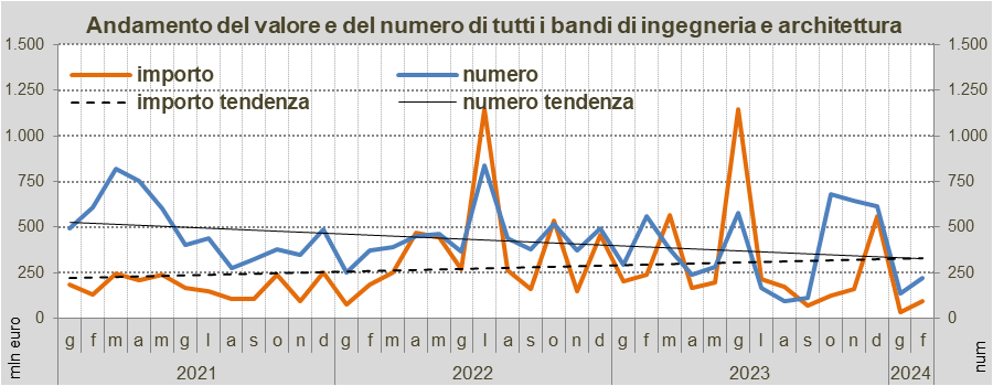 Servizi di ingegneria e architettura: a febbraio appalti in diminuzione