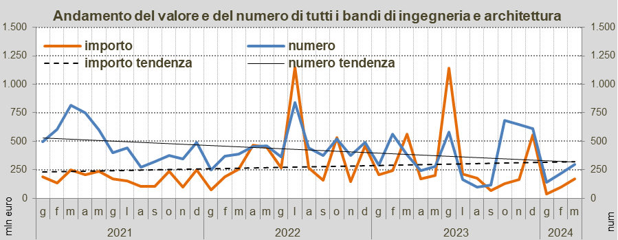 Gare pubbliche di ingegneria e architettura: trend negativo nel I trimestre 2024