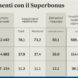 Superbonus, saldo in 10 anni: ecco il piano taglia debito. Tempi lunghi per rimborsare i crediti d’imposta