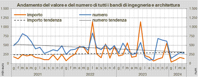 Bandi per servizi tecnici: si torna indietro di 5 anni