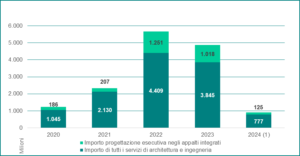 Gare di ingegneria e architettura: continua il calo